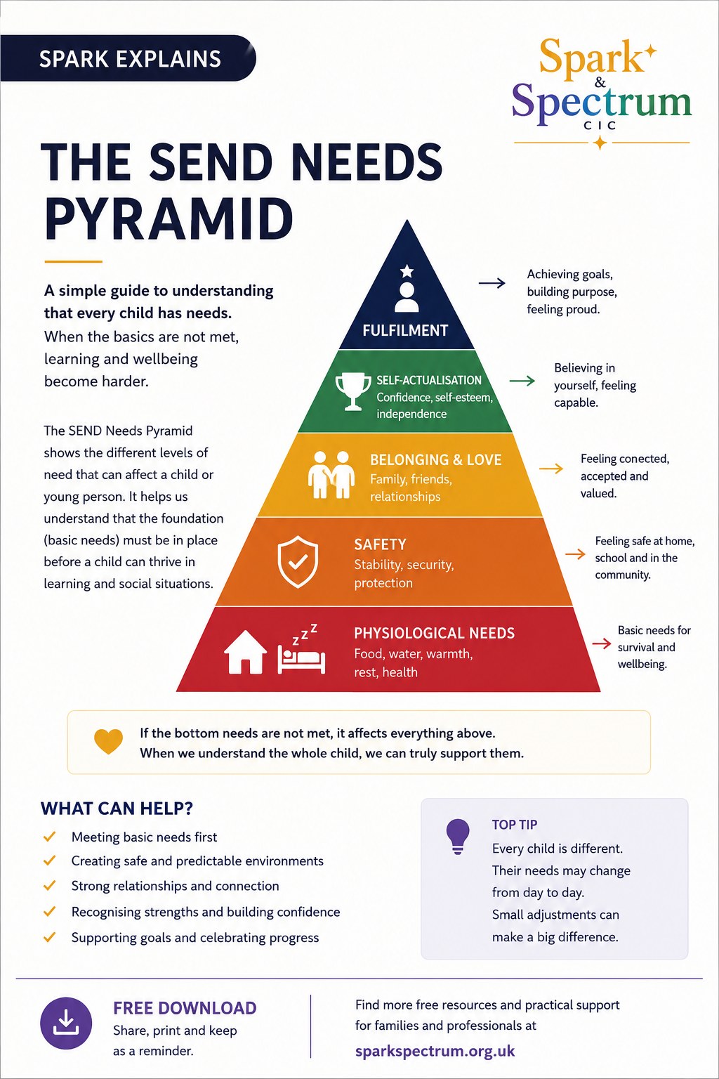 Preview of The SEND Needs Pyramid Spark Explains resource